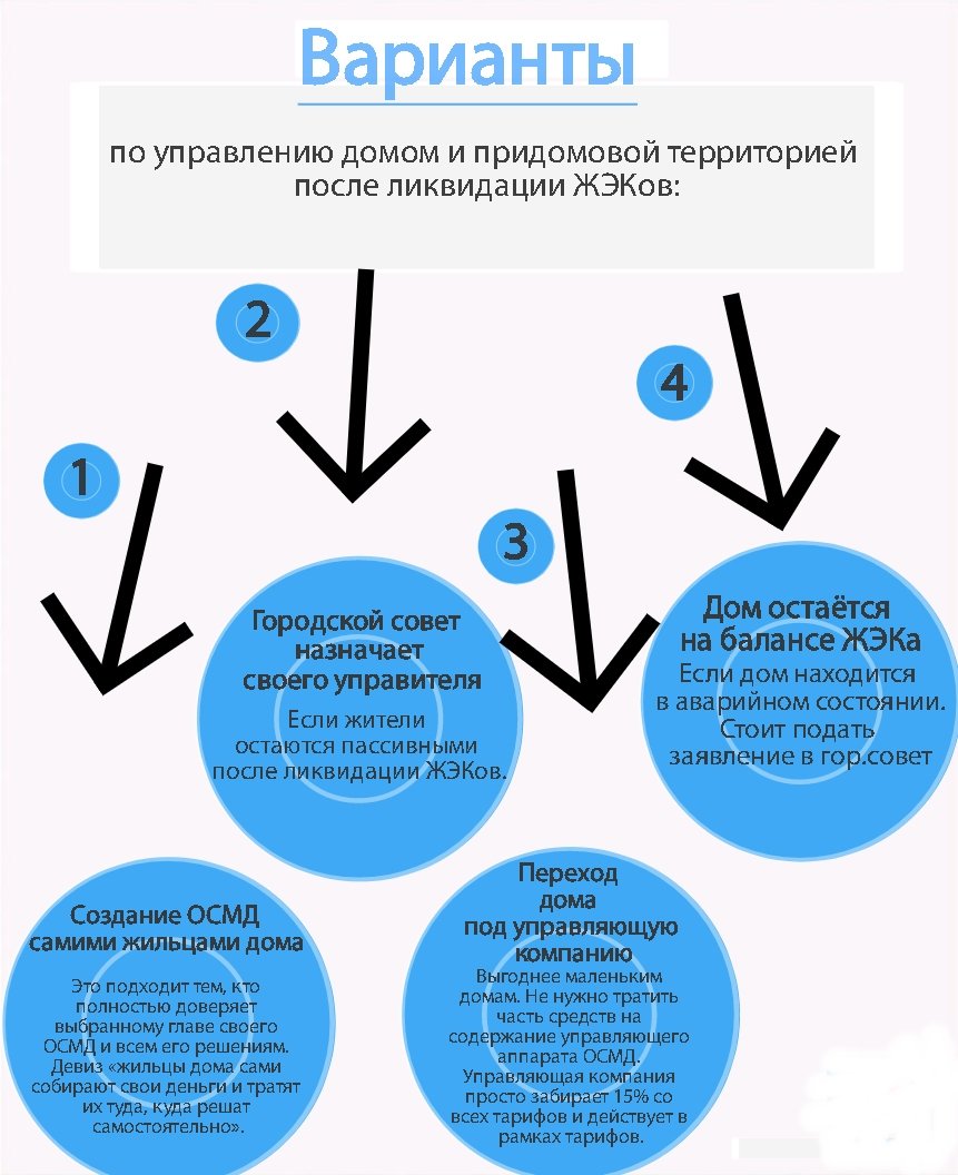 Мир после ликвидации ЖЭКов: что лучше выбрать ОСМД или управляющую  компанию? (ФОТО) | Новини