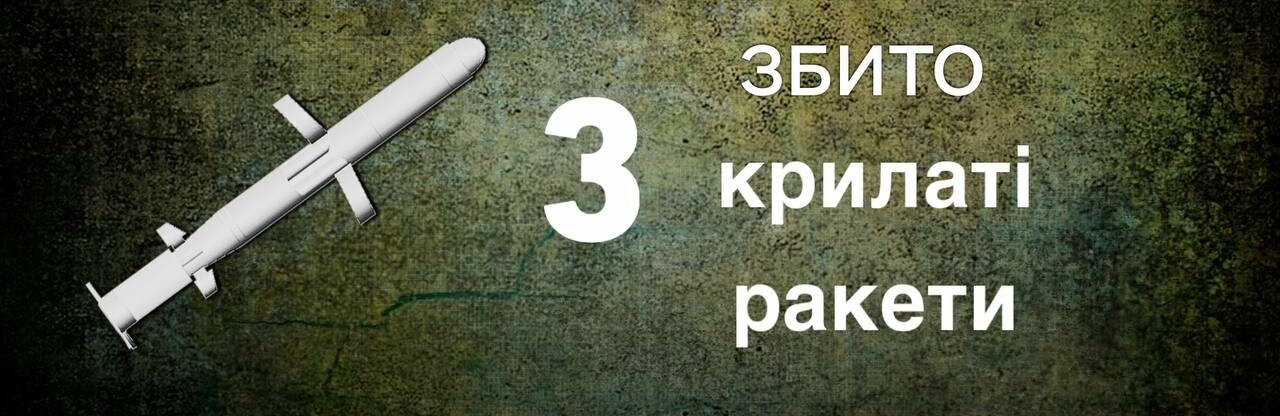 Вибухи в Дніпрі: ППО збила три крилатих ракети