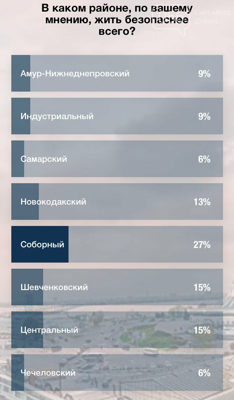 Антирейтинг: худший район Днепра для жизни , фото-1 Антирейтинг: худший район Днепра для жизни , фото-1