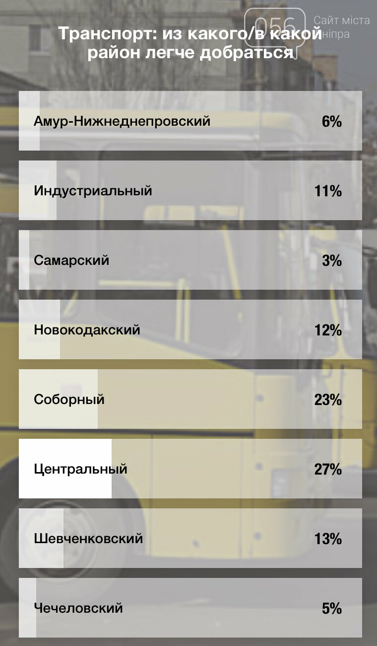 Антирейтинг: худший район Днепра для жизни , фото-2 Антирейтинг: худший район Днепра для жизни , фото-2