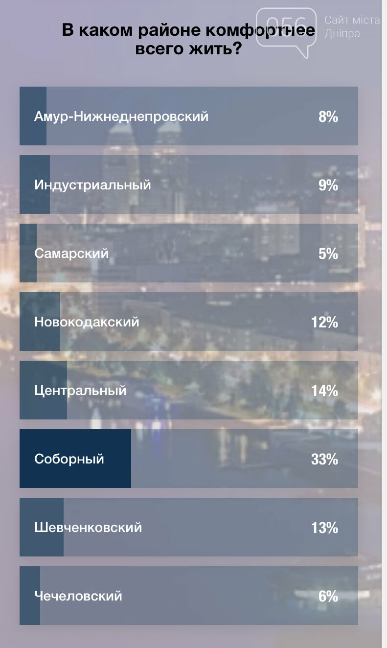 Антирейтинг: худший район Днепра для жизни , фото-4 Антирейтинг: худший район Днепра для жизни , фото-4