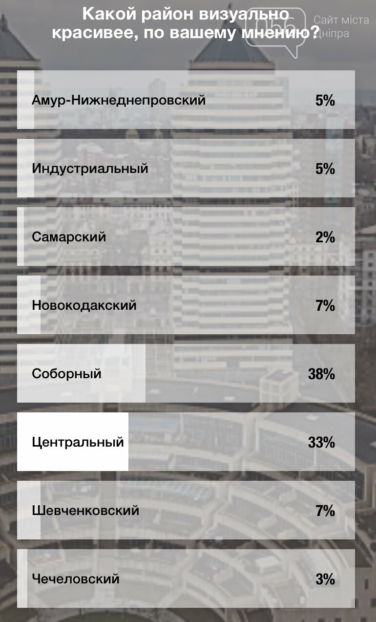 Антирейтинг: худший район Днепра для жизни , фото-3 Антирейтинг: худший район Днепра для жизни , фото-3