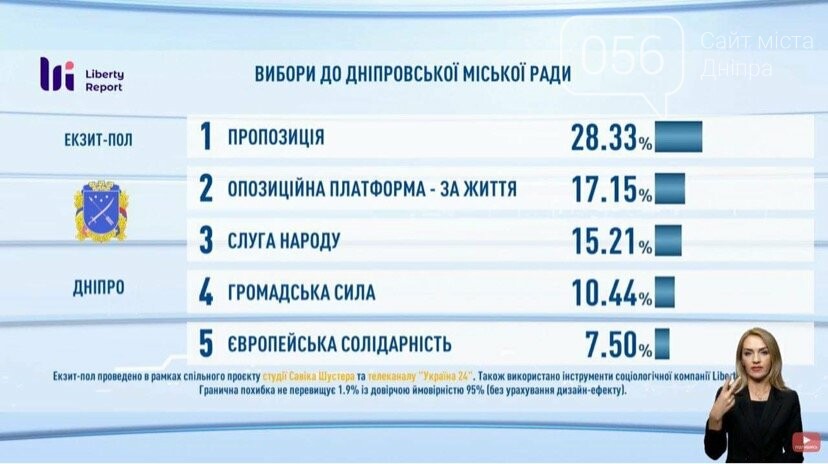 Выборы в Днепре: результаты экзит-полов, реакция Филатова и Зеленского , фото-4