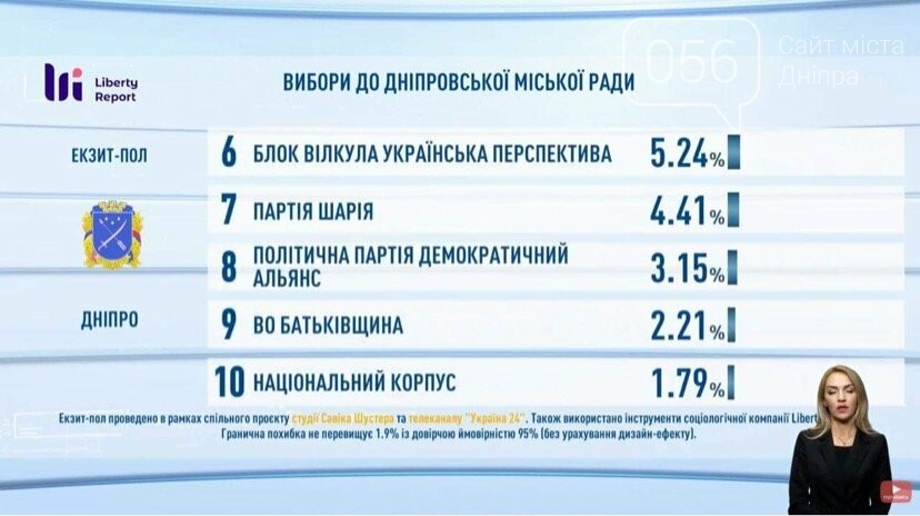 Выборы в Днепре: результаты экзит-полов, реакция Филатова и Зеленского , фото-5