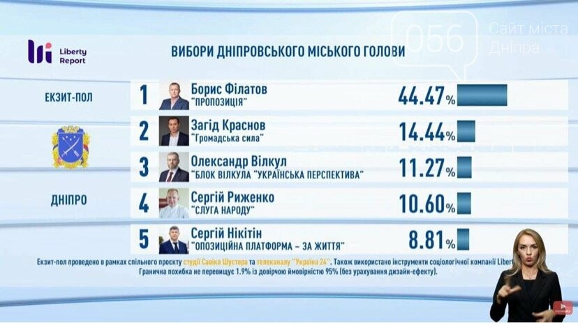 Выборы в Днепре: результаты экзит-полов, реакция Филатова и Зеленского , фото-2