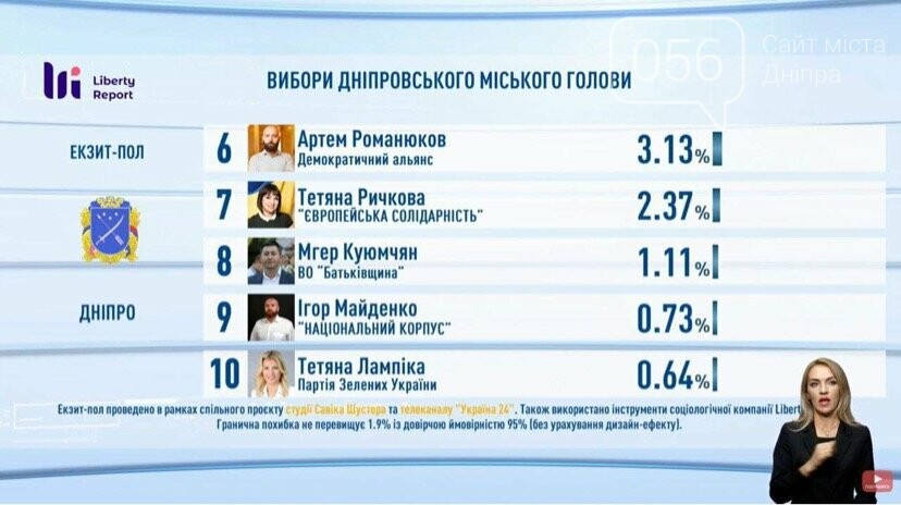 Выборы в Днепре: результаты экзит-полов, реакция Филатова и Зеленского , фото-3