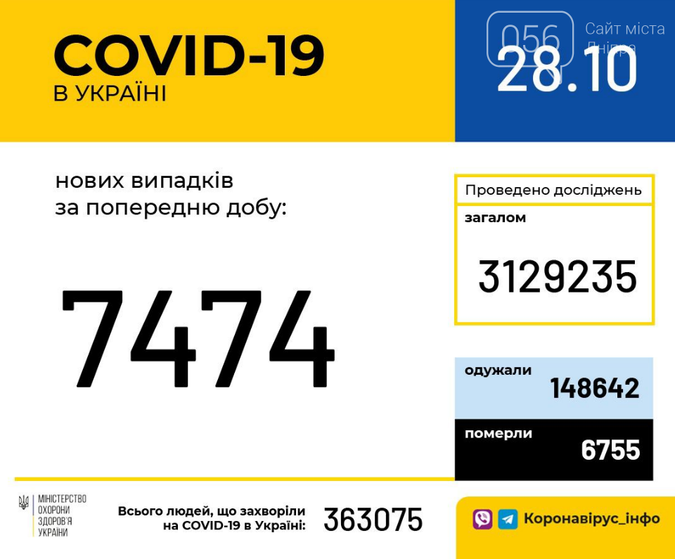Сколько людей в Украине заболели коронавирусом за сутки: данные на 28 октября , фото-1