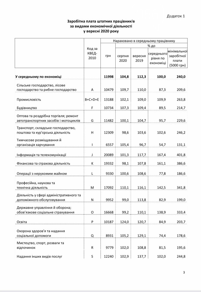 «Одна из самых высоких»: средняя зарплата в Днепре и по области выросла , фото-1