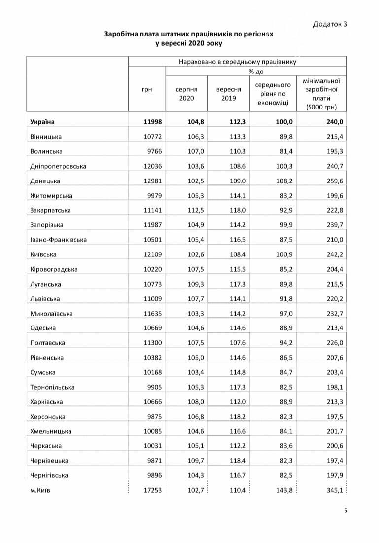 «Одна из самых высоких»: средняя зарплата в Днепре и по области выросла , фото-2