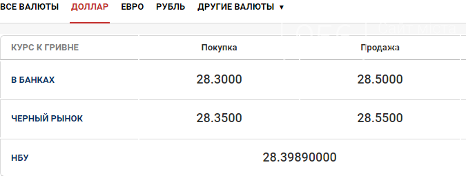 Курс валют в Днепре сегодня, 29 октября, фото-1