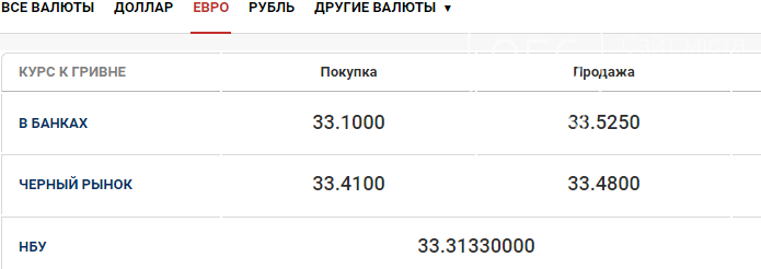 Курс валют в Днепре сегодня, 29 октября, фото-2