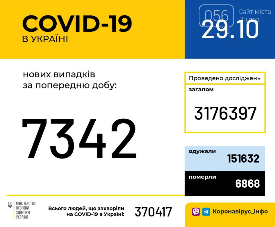 Коронавирус в Украине: сколько новых случаев за сутки , фото-1