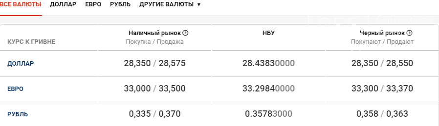 Стоимость валют в Днепре сегодня, 30 октября, фото-1