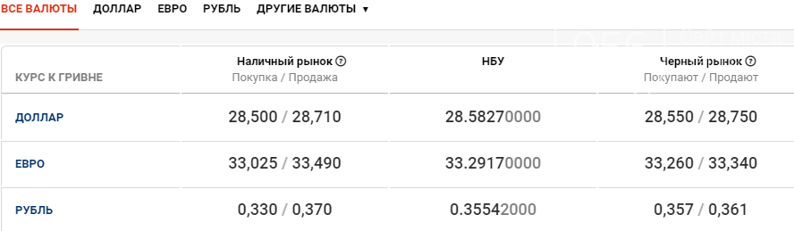 Курс валют в Днепре сегодня, 3 ноября, фото-1