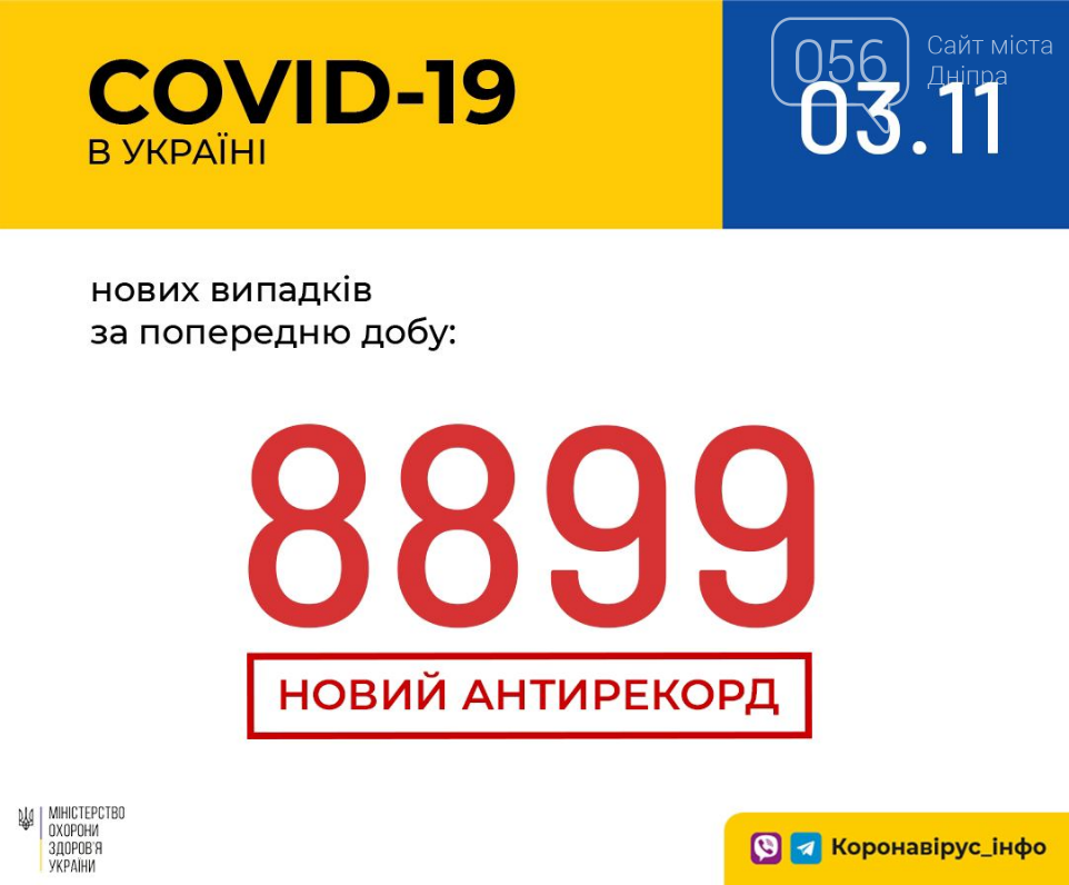 Коронавирус в Украине: по состоянию на 3 ноября установлен новый антирекорд , фото-1