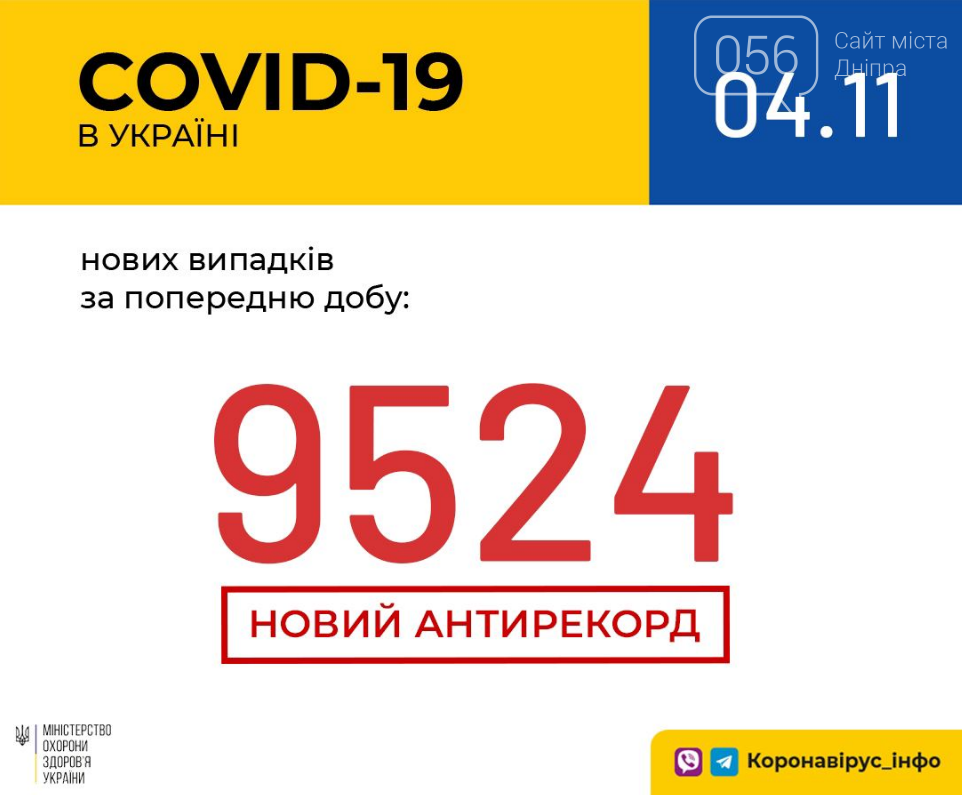 Коронавирус в Украине: по количеству новых случаев заражения установлен антирекорд , фото-1