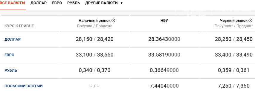 Курс валют в Днепре сегодня, 6 ноября , фото-1