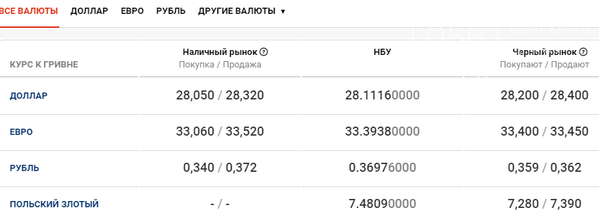 Курс валют в Днепре сегодня, 10 ноября , фото-1