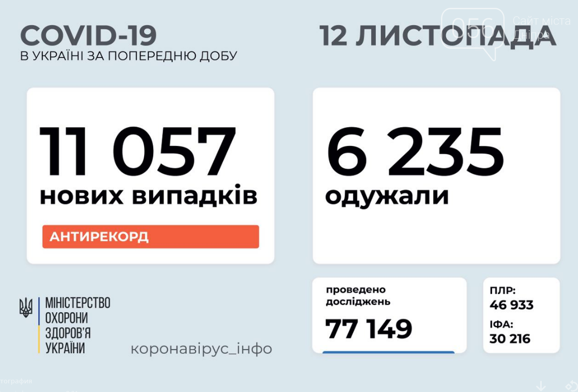 Коронавирус в Украине: утром 12 ноября установлен новый антирекорд , фото-1