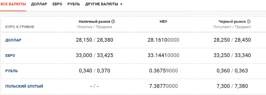 Курс валют в Днепре сегодня, 12 ноября , фото-1