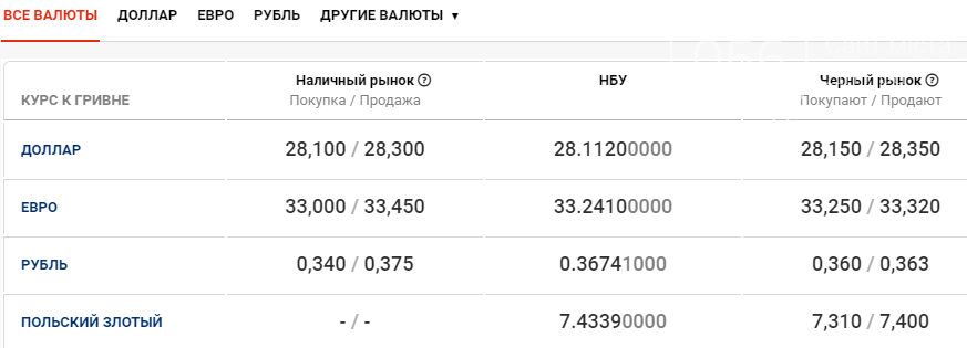 Курс валют в Днепре сегодня, 17 ноября , фото-1