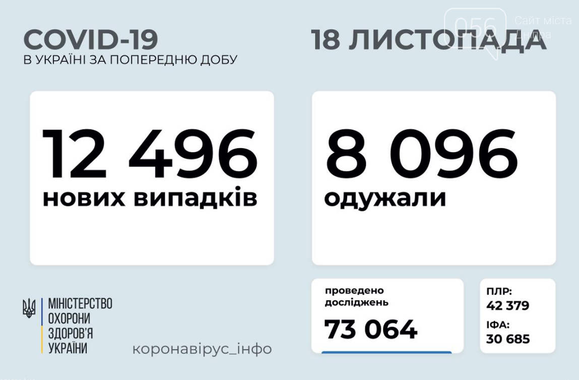 Коронавирус в Украине: данные по заболеваемости на утро 18 ноября , фото-1