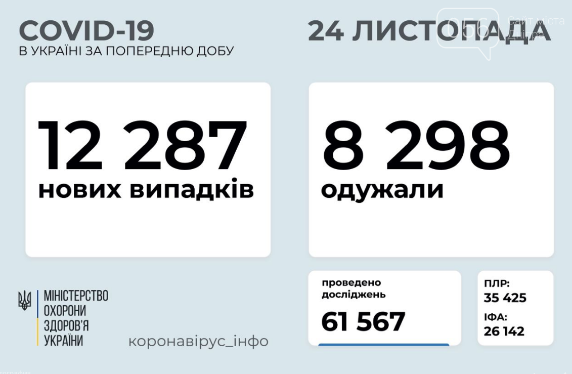 Сколько людей заболели коронавирусом в Украине за сутки: данные на 24 ноября , фото-1