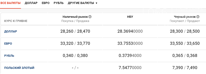 Курс валют в Днепре сегодня, 24 ноября , фото-1