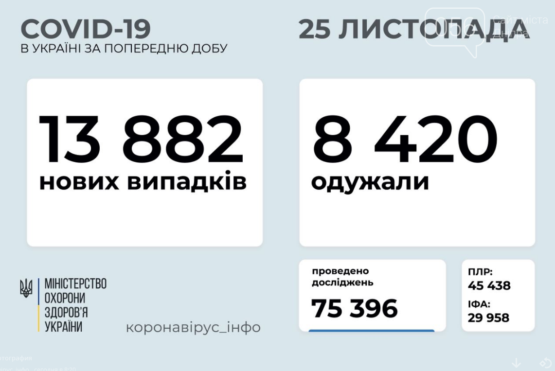 Коронавирус в Украине 25 ноября: количество новых больных за сутки , фото-1