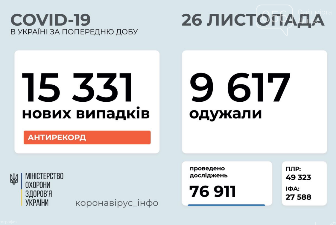 Коронавирус в Украине 26 ноября: сколько человек заразились за сутки , фото-1