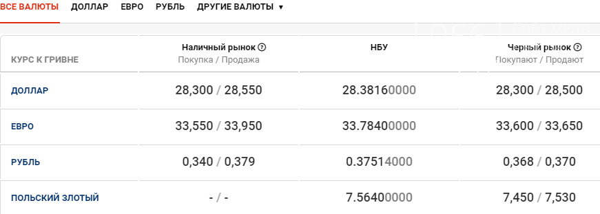Курс валют в Днепре сегодня, 26 ноября , фото-1