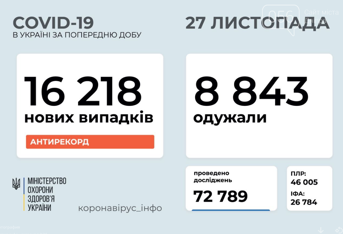 Коронавирус в Украине 27 ноября: установлен новый антирекорд по числу новых больных , фото-1