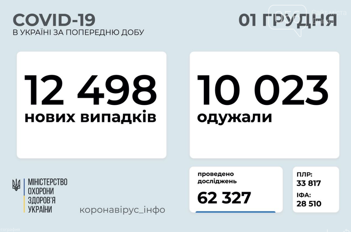 Коронавирус в Украине 1 декабря: сколько человек заболело за сутки , фото-1