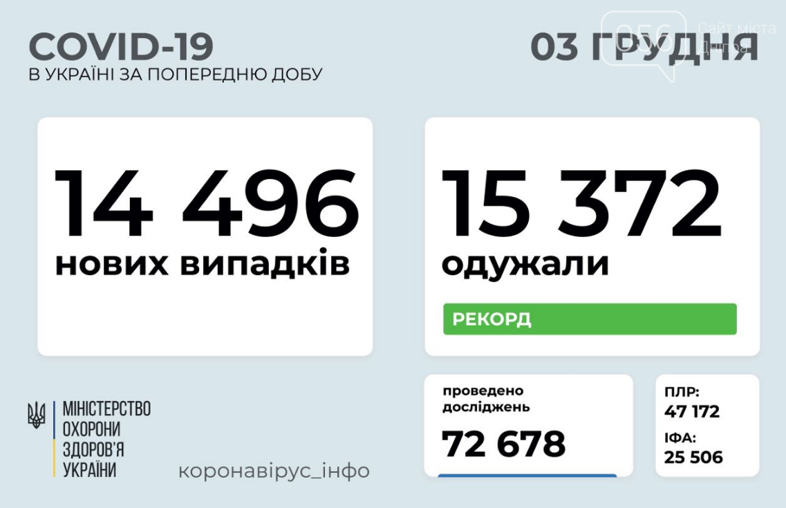 Коронавирус в Украине 3 декабря: установлен рекорд по числу выздоровевших пациентов , фото-1
