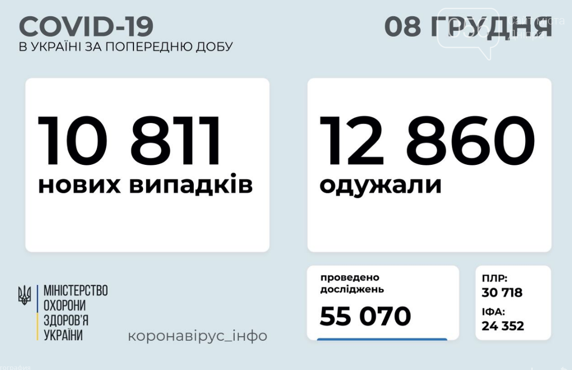 Коронавирус в Украине 8 декабря: сколько людей заболело, а сколько выздоровело, фото-1