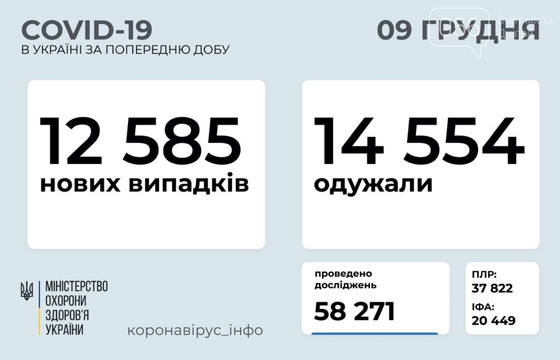 Коронавирус в Украине 9 декабря: сколько людей заболело, а сколько выздоровело за сутки , фото-1