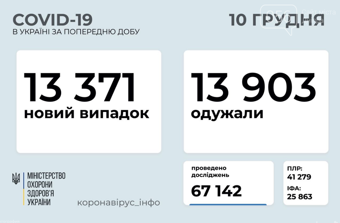 Коронавирус в Украине 10 декабря: стало известно о количестве заболевших и выздоровевших, фото-1
