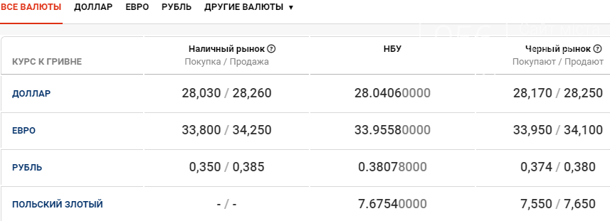 Курс валют в Днепре сегодня, 10 декабря , фото-1