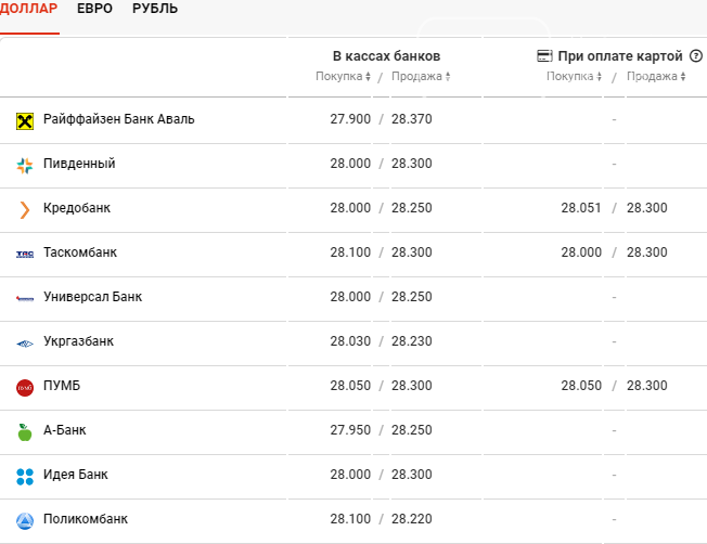 Курс валют на 28.08.2021. Доллар по 28 рублей. Курс доллара на 27.01.2021г. Курс валют 28.02.22.