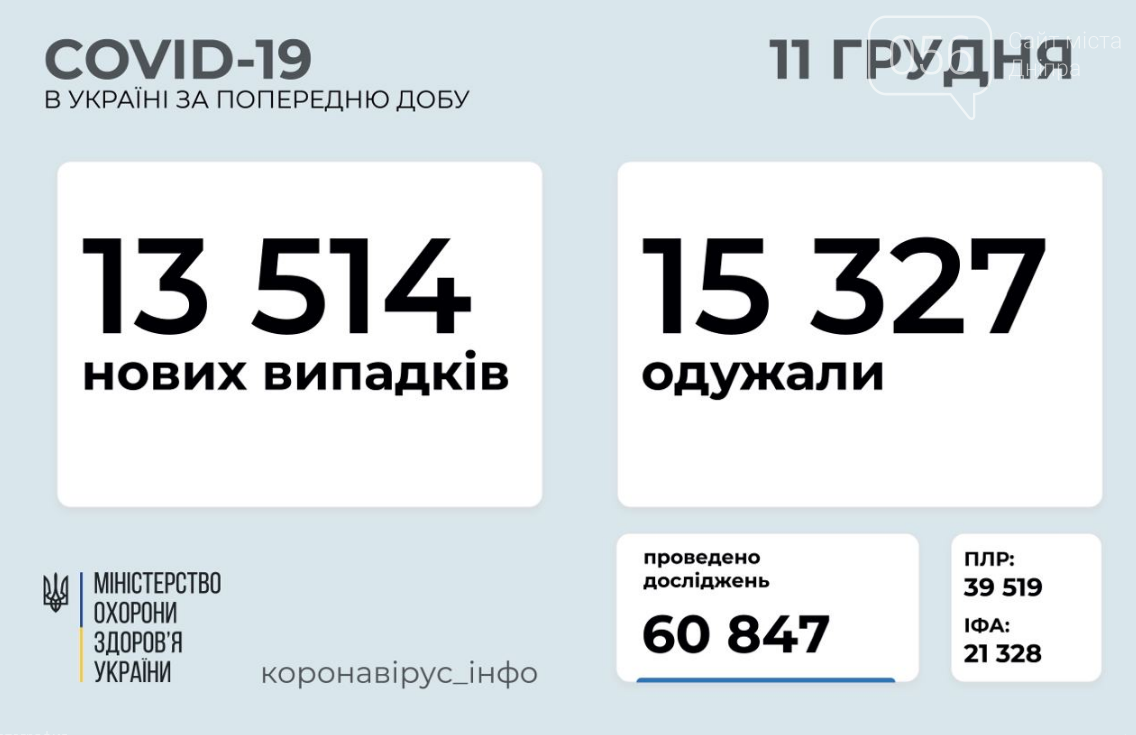 Коронавирус в Украине 11 декабря: сколько человек заболело, а сколько выздоровело , фото-1