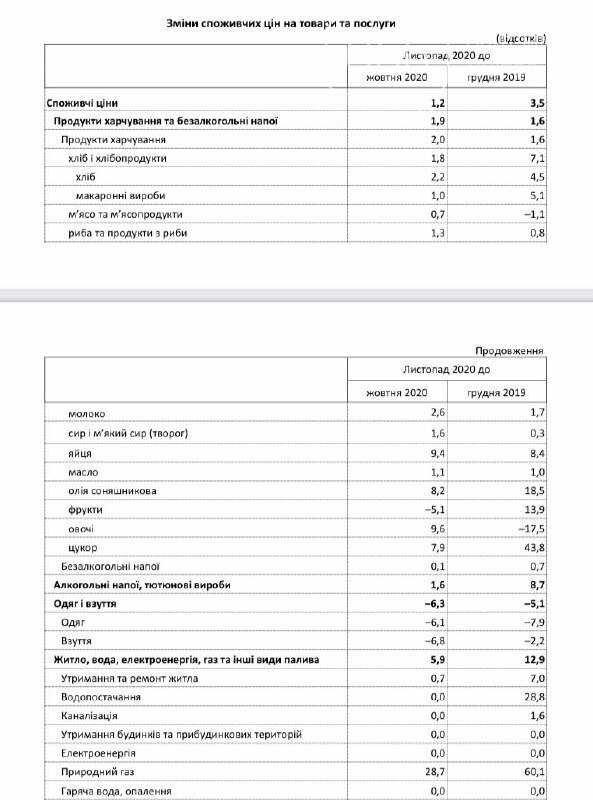 Подорожание продуктов и не только по данным госстата
