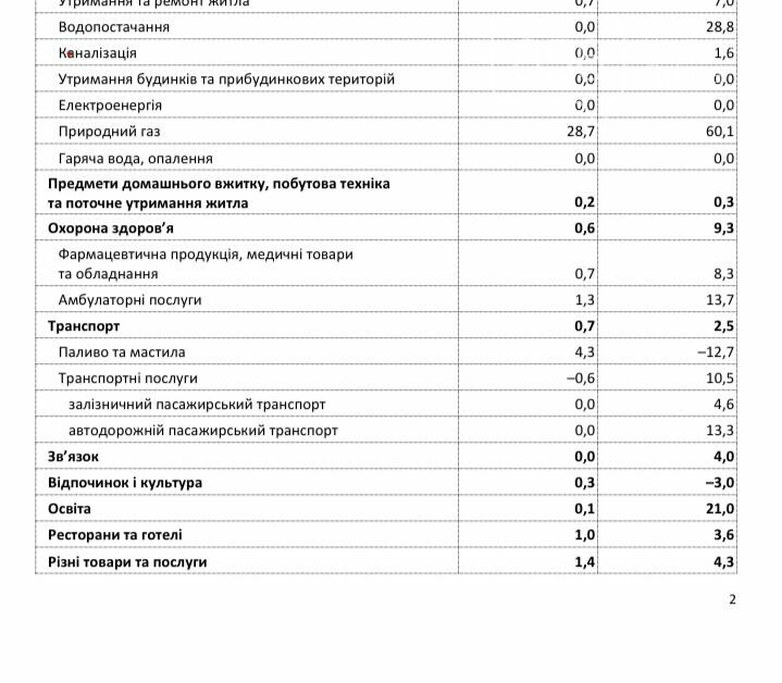 Подорожание продуктов и не только по данным госстата