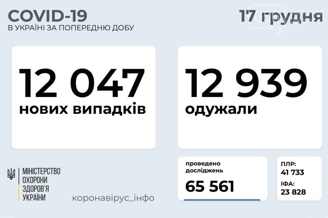 Коронавирус в Украине: данные на 17 декабря , фото-1