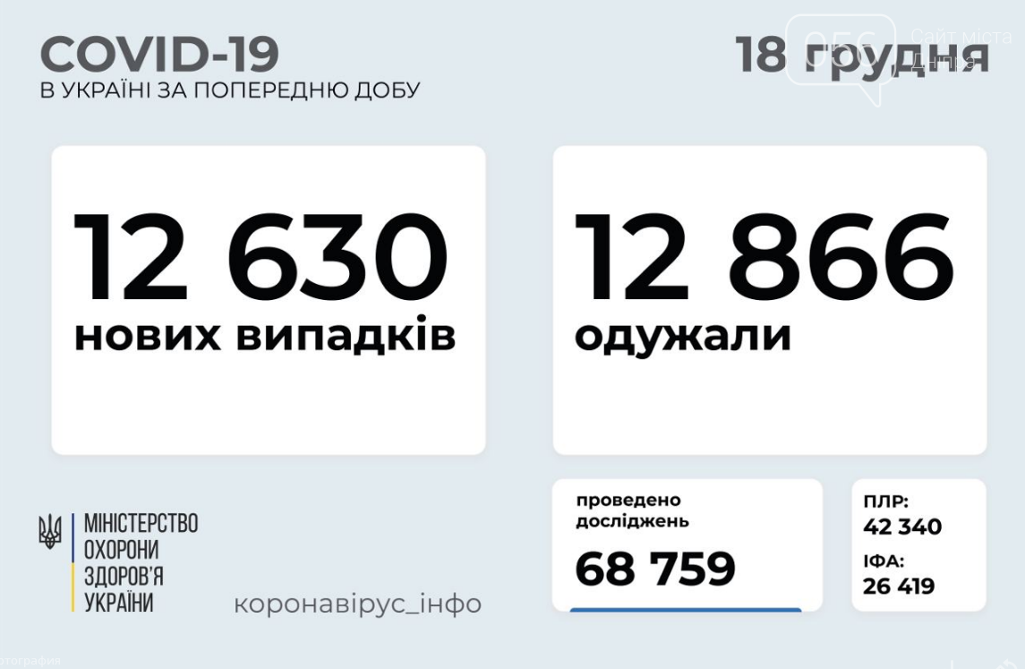 Коронавирус в Украине 18 декабря: какие цифры озвучило МОЗ, фото-1