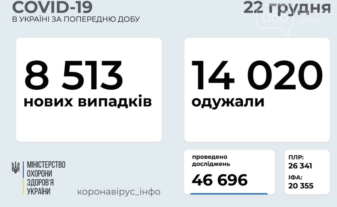 Коронавирус в Украине 22 декабря: стало известно число заболевших и выздоровевших , фото-1