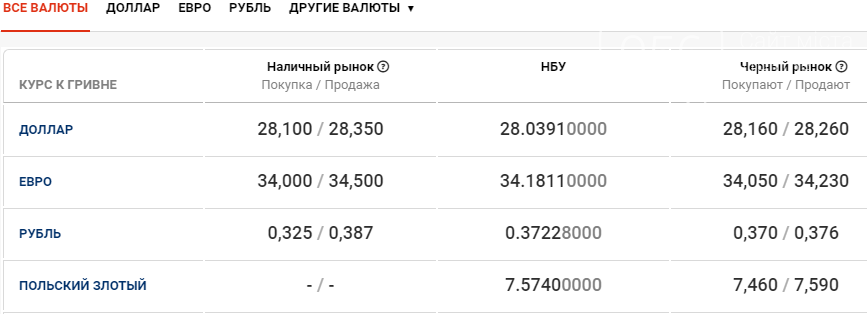 Курс валют в Днепре сегодня, 22 декабря , фото-1