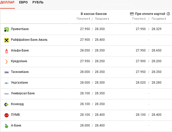 Курс валют в Днепре сегодня, 22 декабря , фото-2