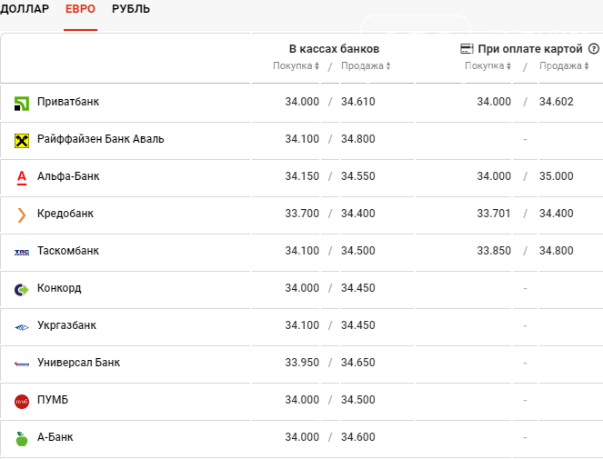 Курс валют в Днепре сегодня, 22 декабря , фото-3