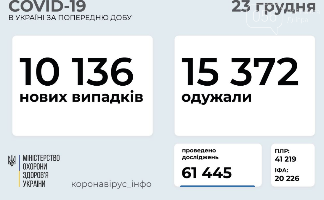 Коронавирус 23 декабря: сколько человек в Украине заболело, а сколько выздоровело, фото-1