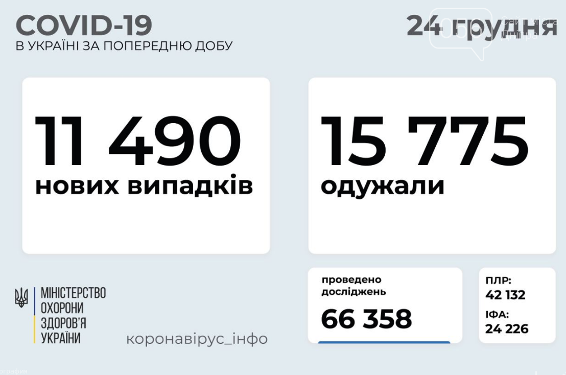 Коронавирус в Украине 24 декабря: статистика по областям, фото-1